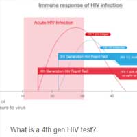 What is a 4th generation HIV test and how does it work?